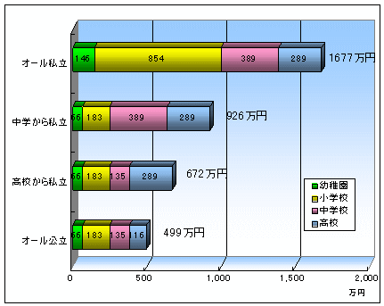 幼稚園から高校までの教育費総額