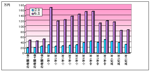 公立・私立の教育費の比較（幼稚園から高校まで）