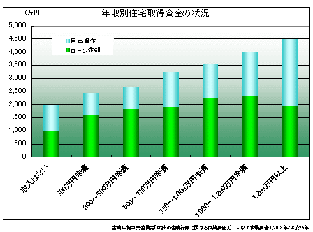 �Z��擾���̎��Ȏ����A���[���ؓ����z�̔N���ʃO���t