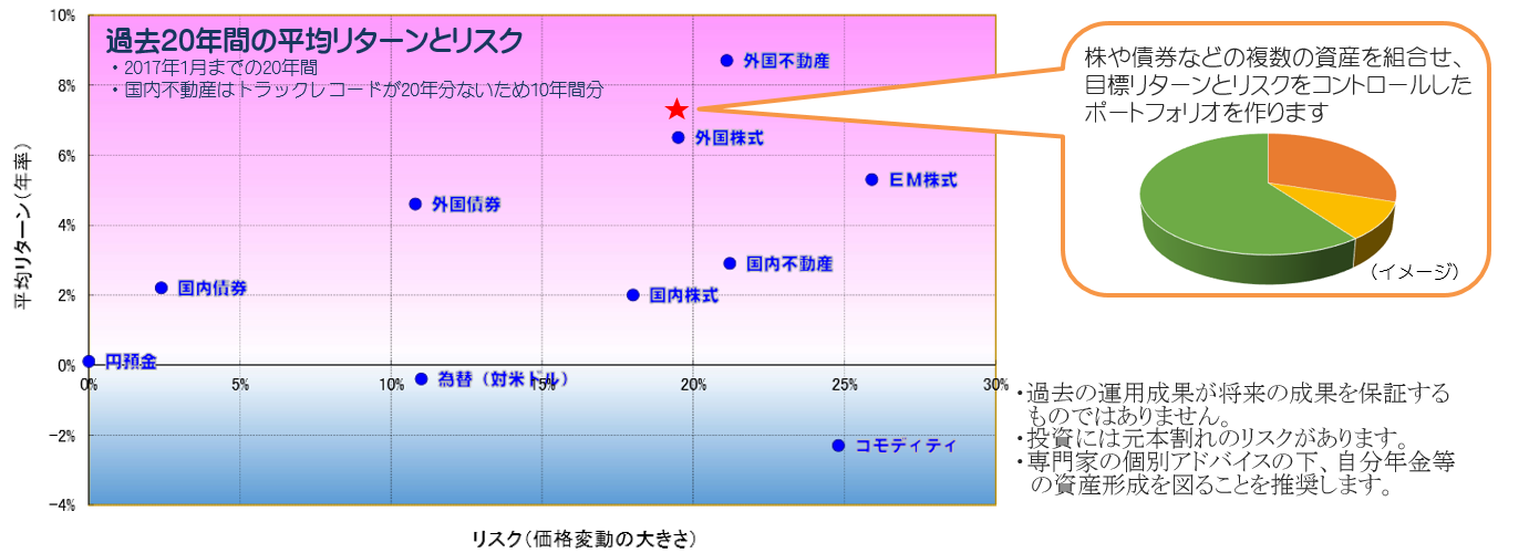 自分年金のポートフォリオ構築イメージ