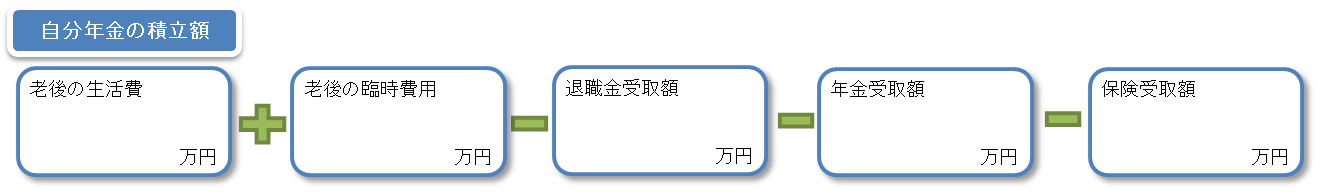老後の生活費の計算式