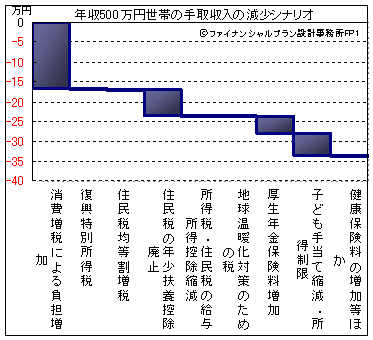 ���ŁE�Љ�ی��������ɂ��N��500���~���т̎��N���z�̌����X�e�b�v�`���[�g