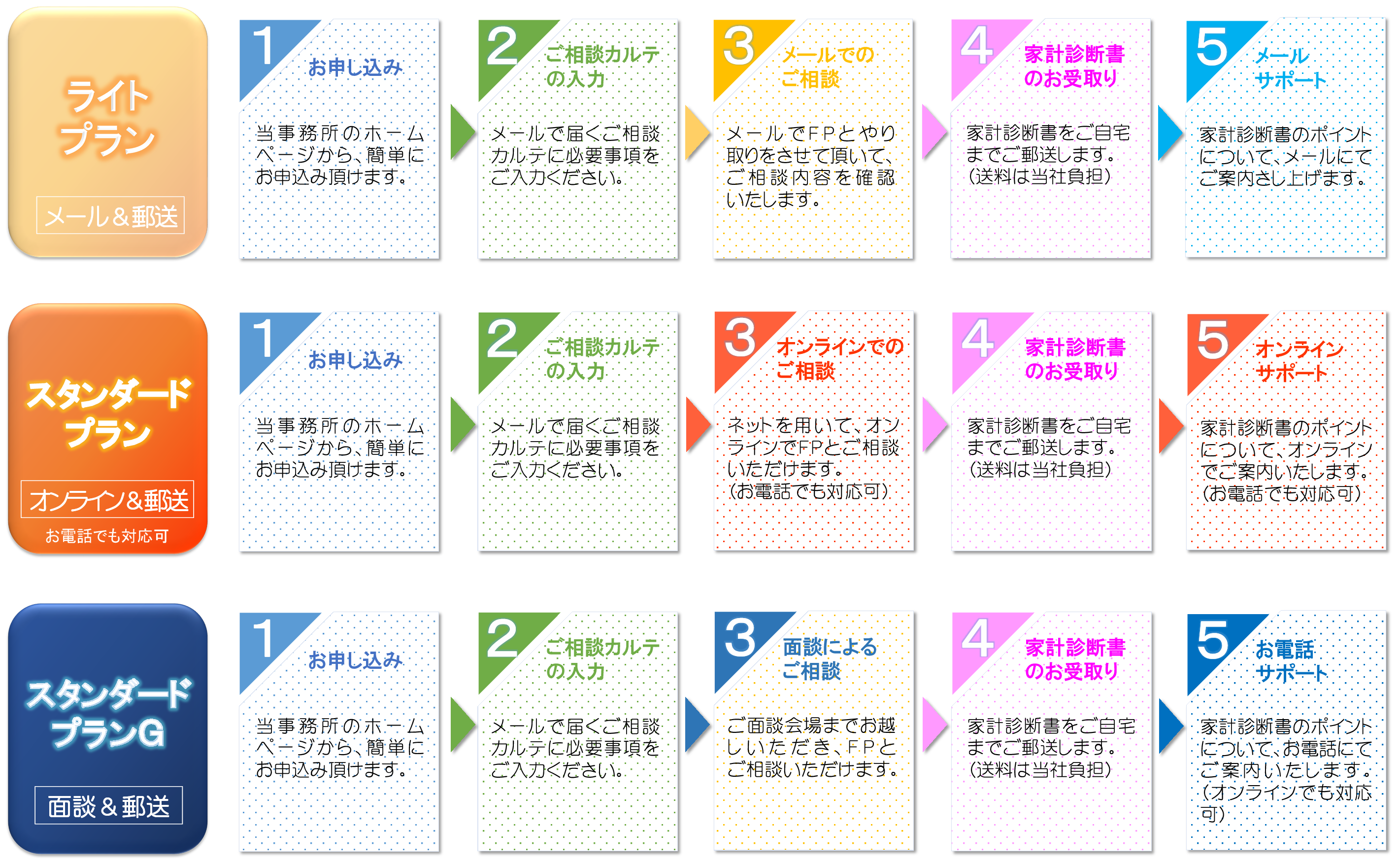 家計診断の流れ（スタンダードプラン・プレミアムプランの比較表）