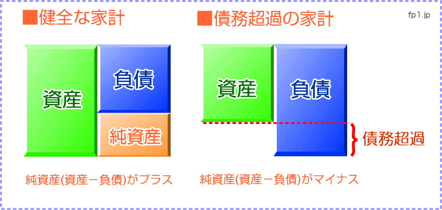健全な家計と債務超過の家計のバランスシート比較