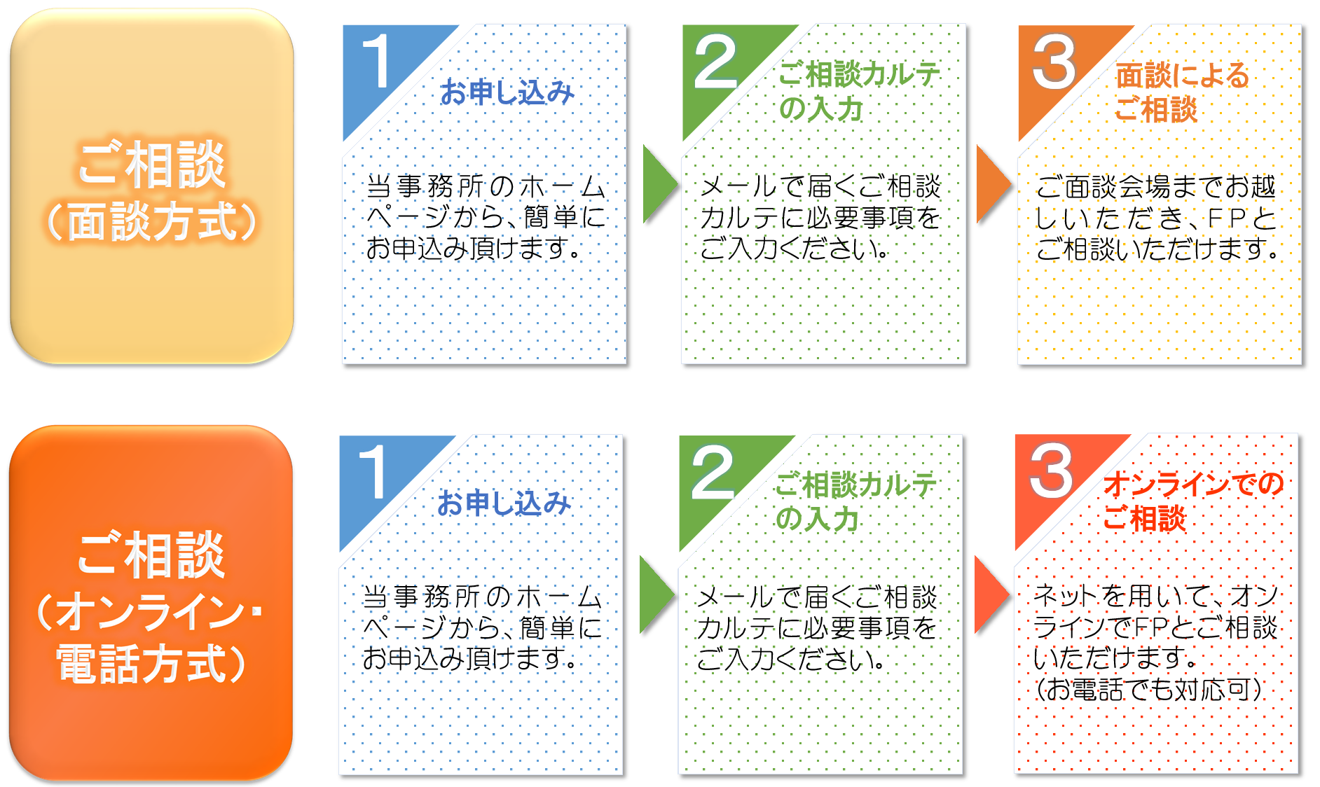 マイホーム購入・住み替え相談の流れ