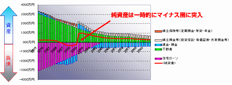 家計の資産と負債のシミュレーション（既定路線）