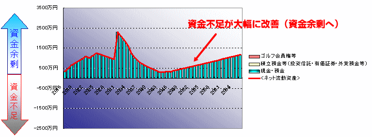 年収700万円の家計のキャッシュフローのシミュレーション（改善見直し後）