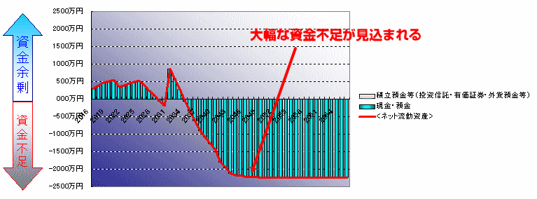 年収700万円の家計キャッシュフローのシミュレーション（現行プラン）