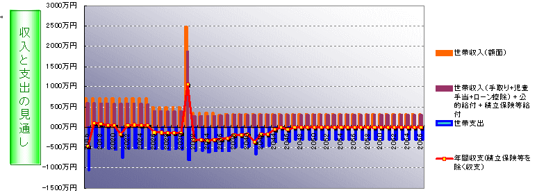 年収700万円の家計支出シミュレーション（現行プラン）