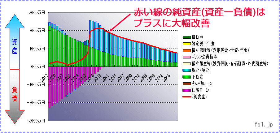 家計診断「バランスシートの改善策」