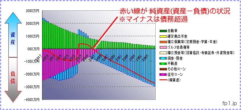 家計診断「バランスシートの状況推移（債務超過）」