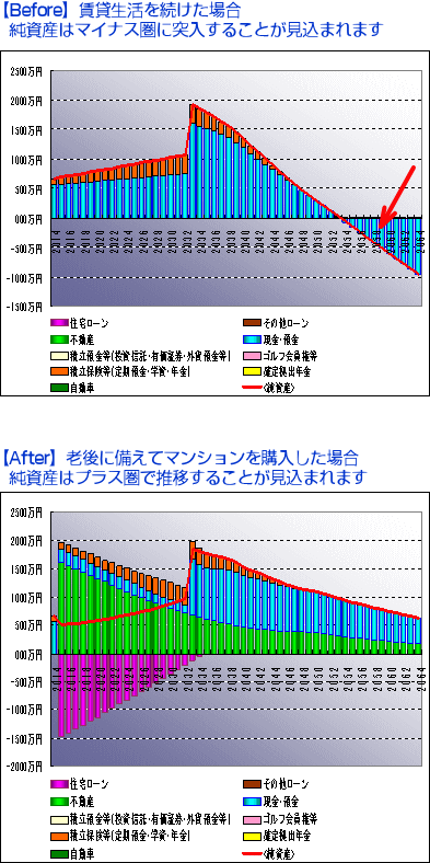 �V���O������40�΂����݂ɏZ�ݑ������ꍇ�ƃ}���V�������w�������ꍇ�̃L���b�V���t���[�̔�r�A�\�z�}