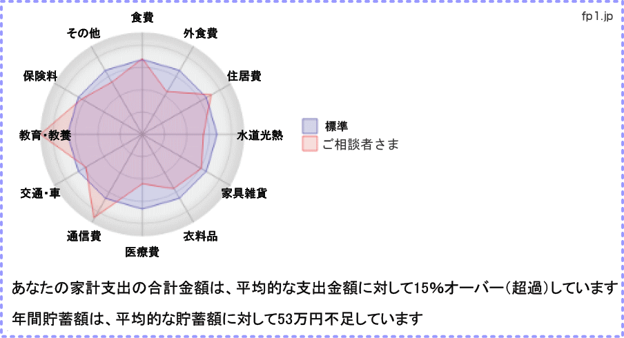 家計診断「家計支出項目別の平均との比較グラフ」