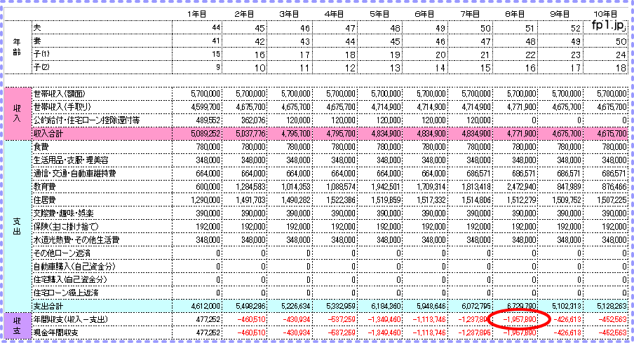 家計診断「家計収支の将来予想テーブル」